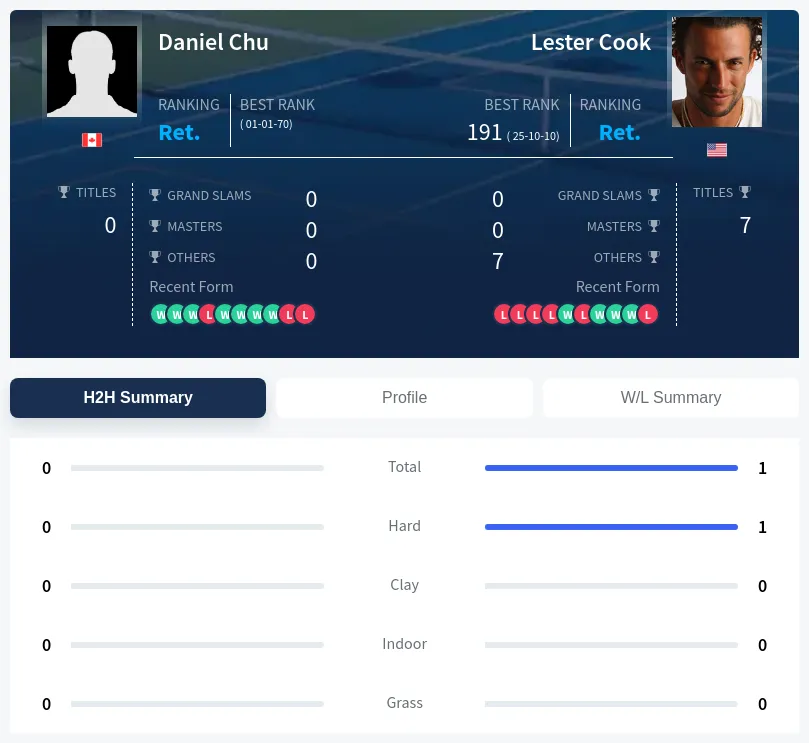 Chu Cook H2h Summary Stats