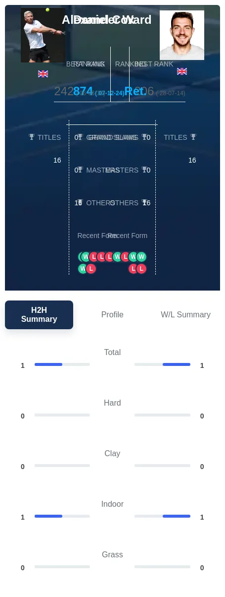 Cox Ward H2h Summary Stats