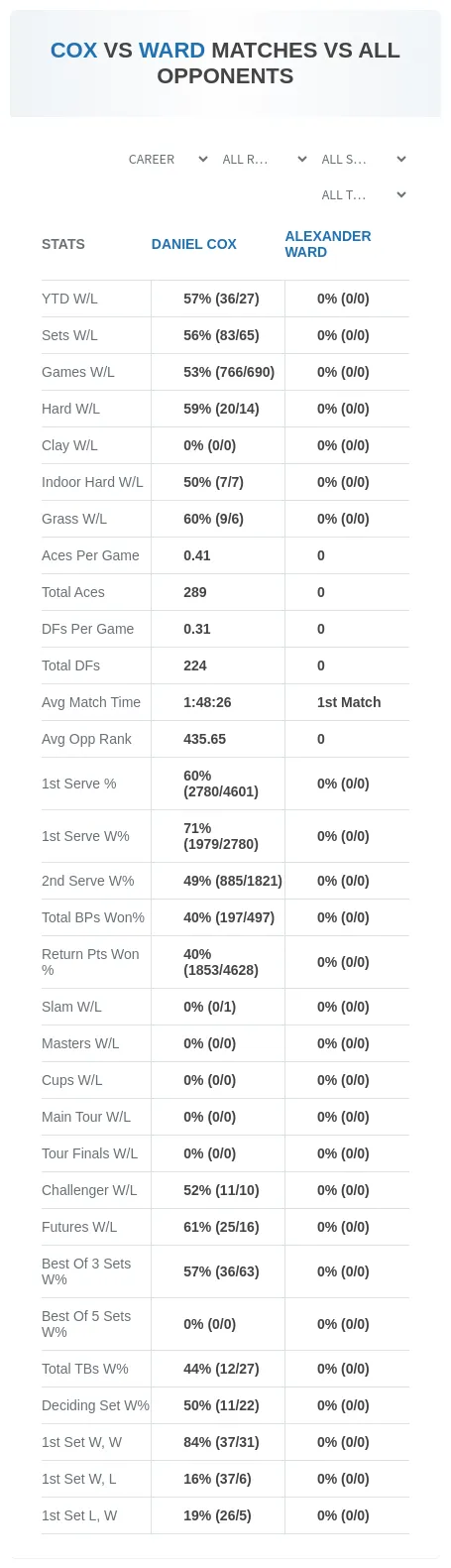 Daniel Cox Alexander Ward Prediction Stats