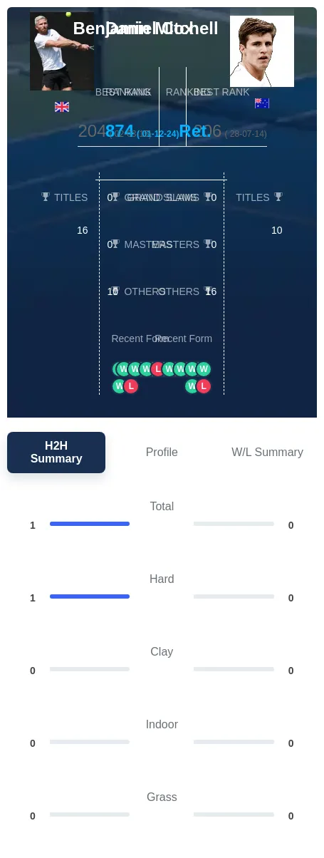 Cox Mitchell H2h Summary Stats