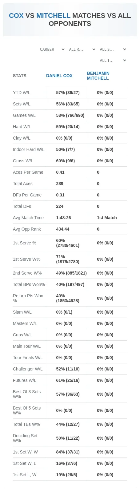 Daniel Cox Benjamin Mitchell Prediction Stats