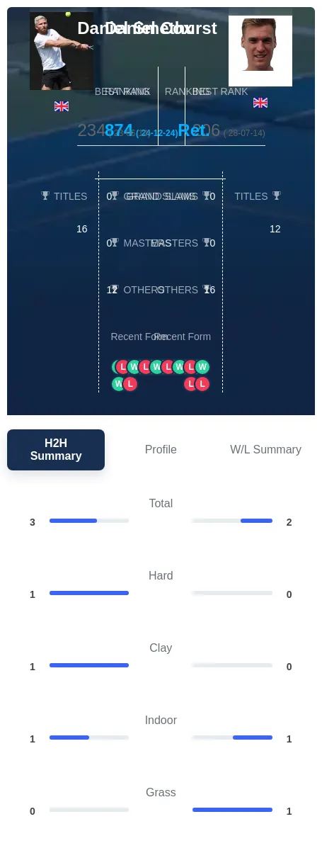 Smethurst Cox H2h Summary Stats