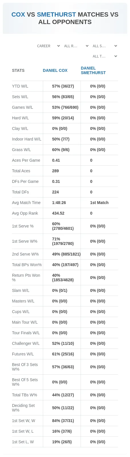 Daniel Smethurst Daniel Cox Prediction Stats