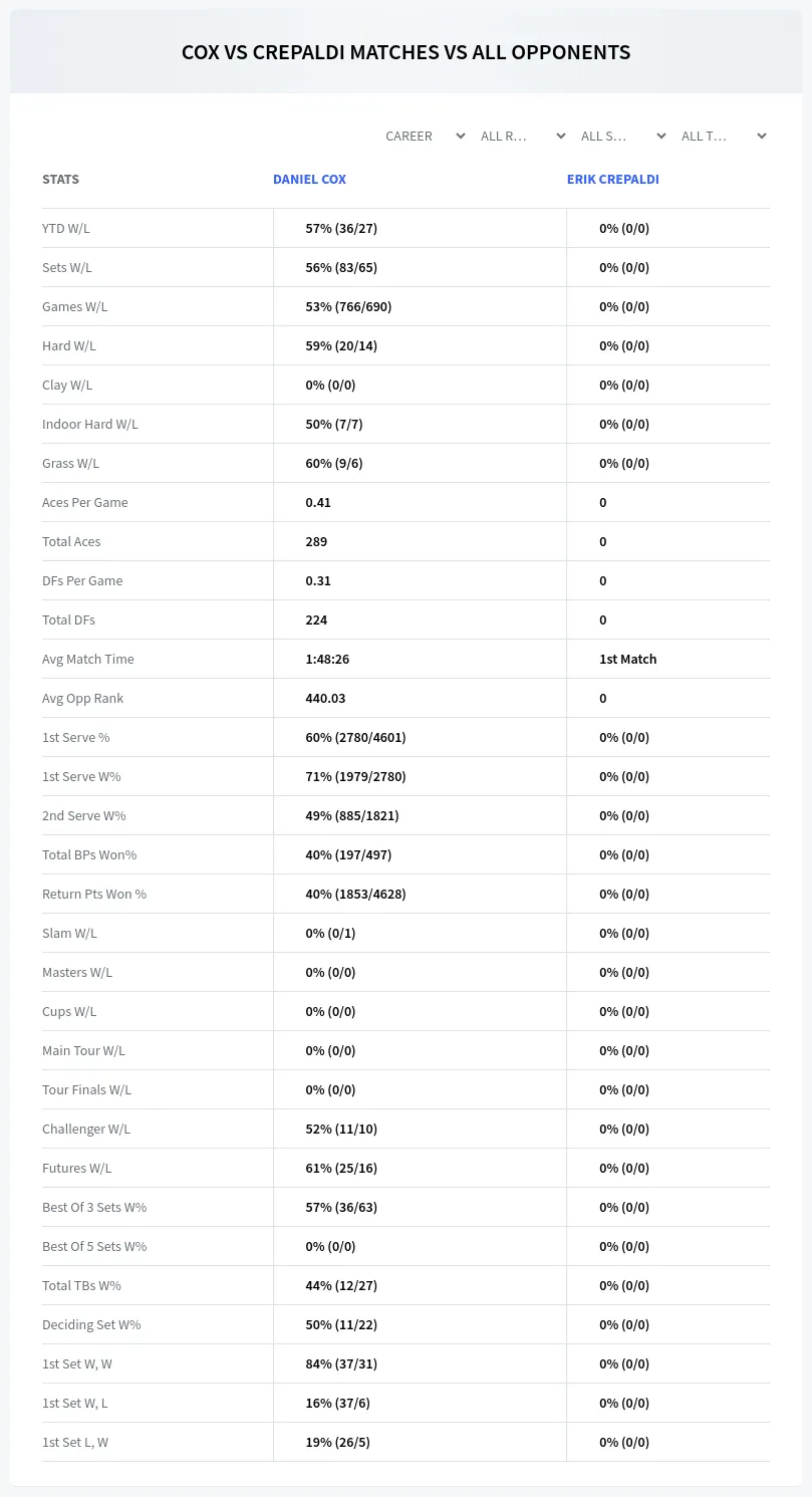 Daniel Cox Erik Crepaldi Prediction Stats