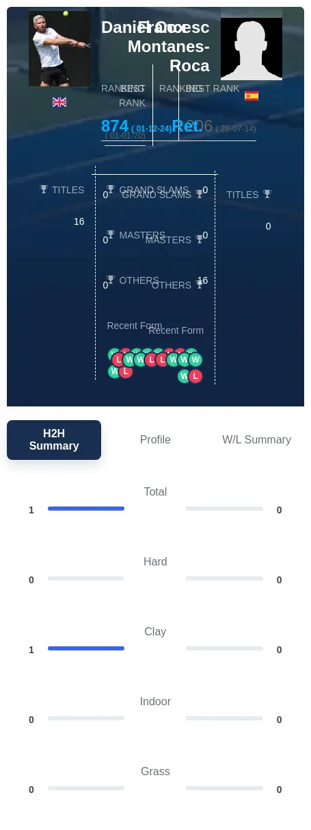 Cox Montanes-Roca H2h Summary Stats