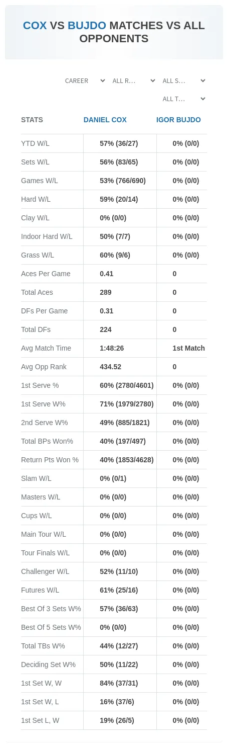 Daniel Cox Igor Bujdo Prediction Stats