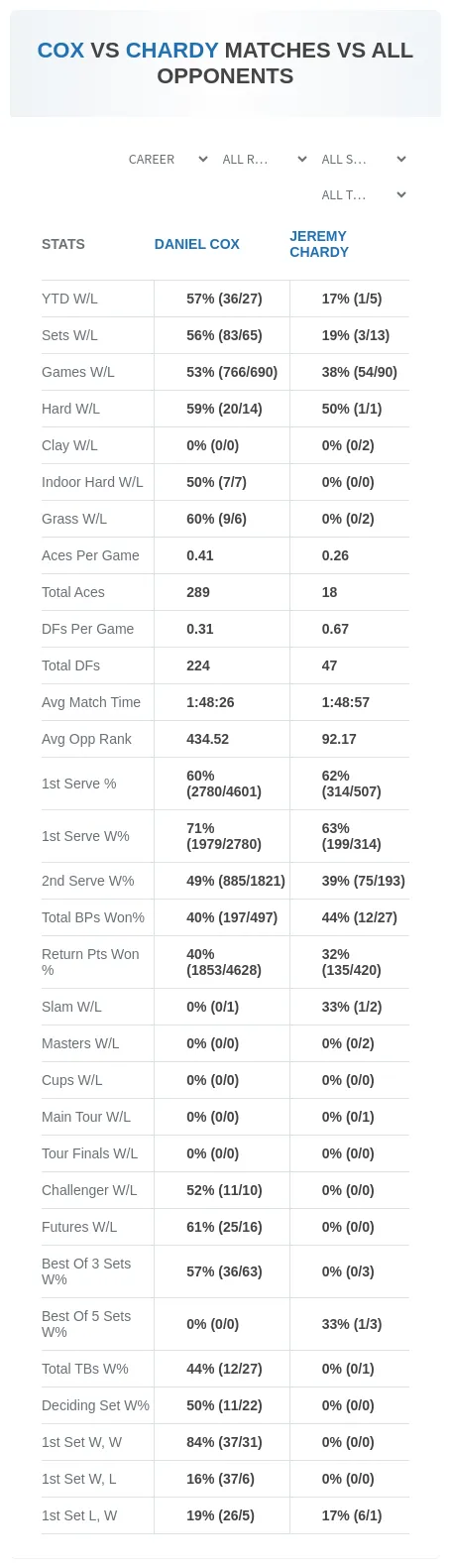 Daniel Cox Jeremy Chardy Prediction Stats