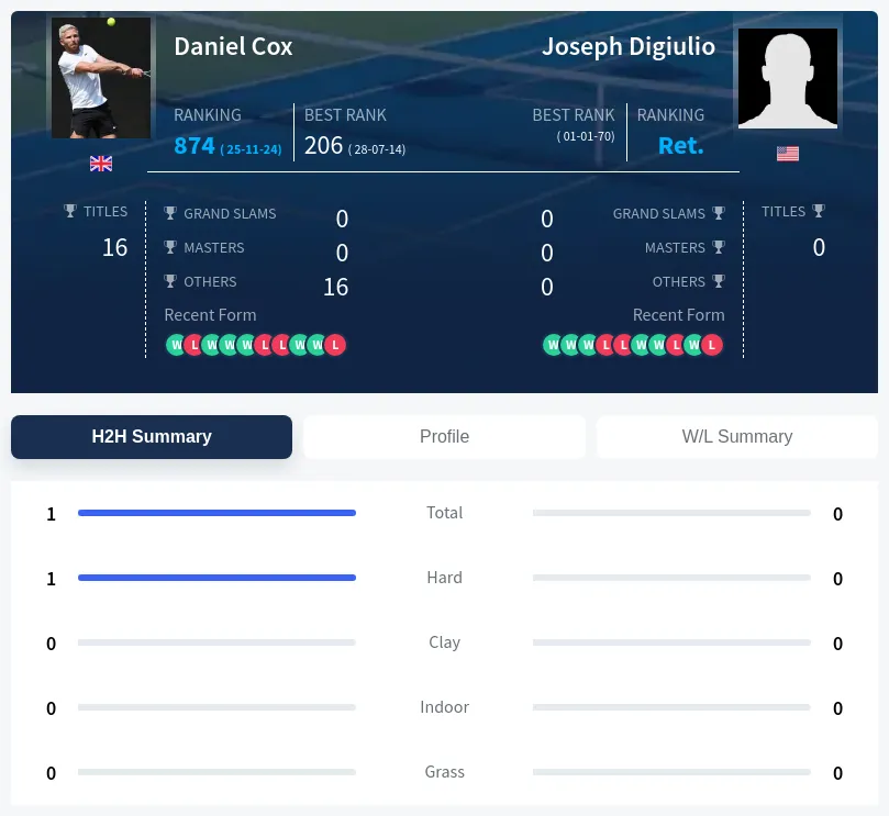 Digiulio Cox H2h Summary Stats