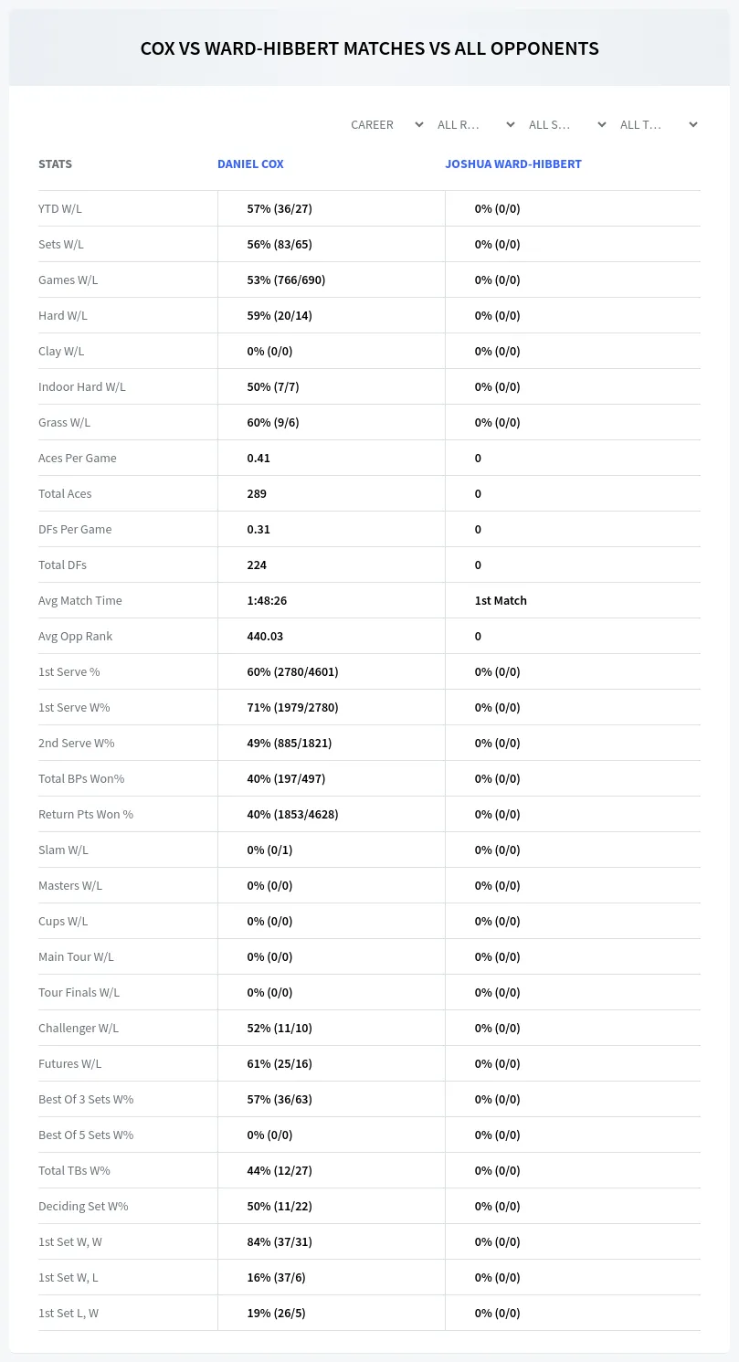 Daniel Cox Joshua Ward-Hibbert Prediction Stats