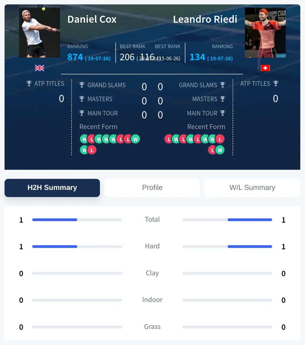 Cox Riedi H2h Summary Stats