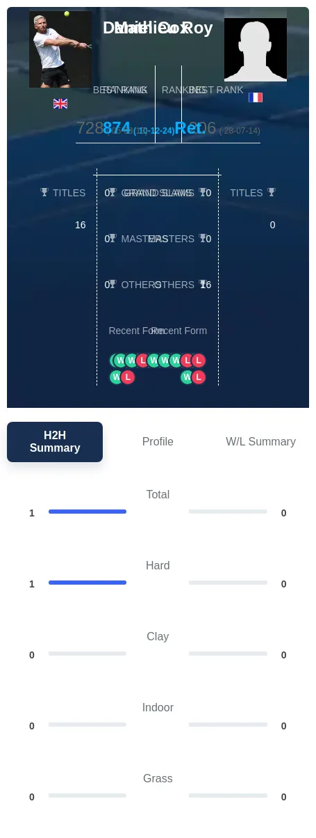Cox Roy H2h Summary Stats