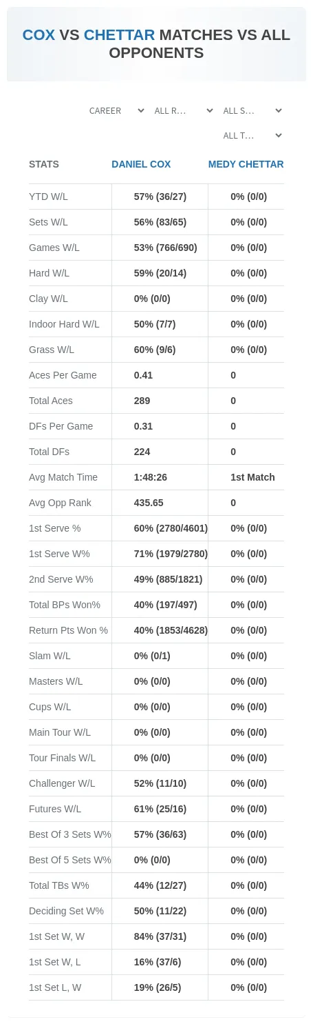 Daniel Cox Medy Chettar Prediction Stats