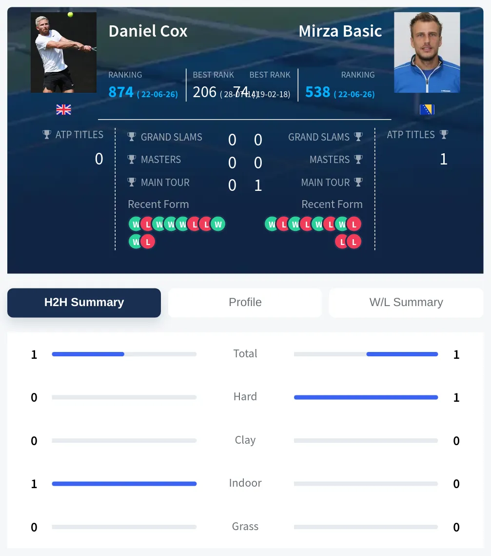 Cox Basic H2h Summary Stats