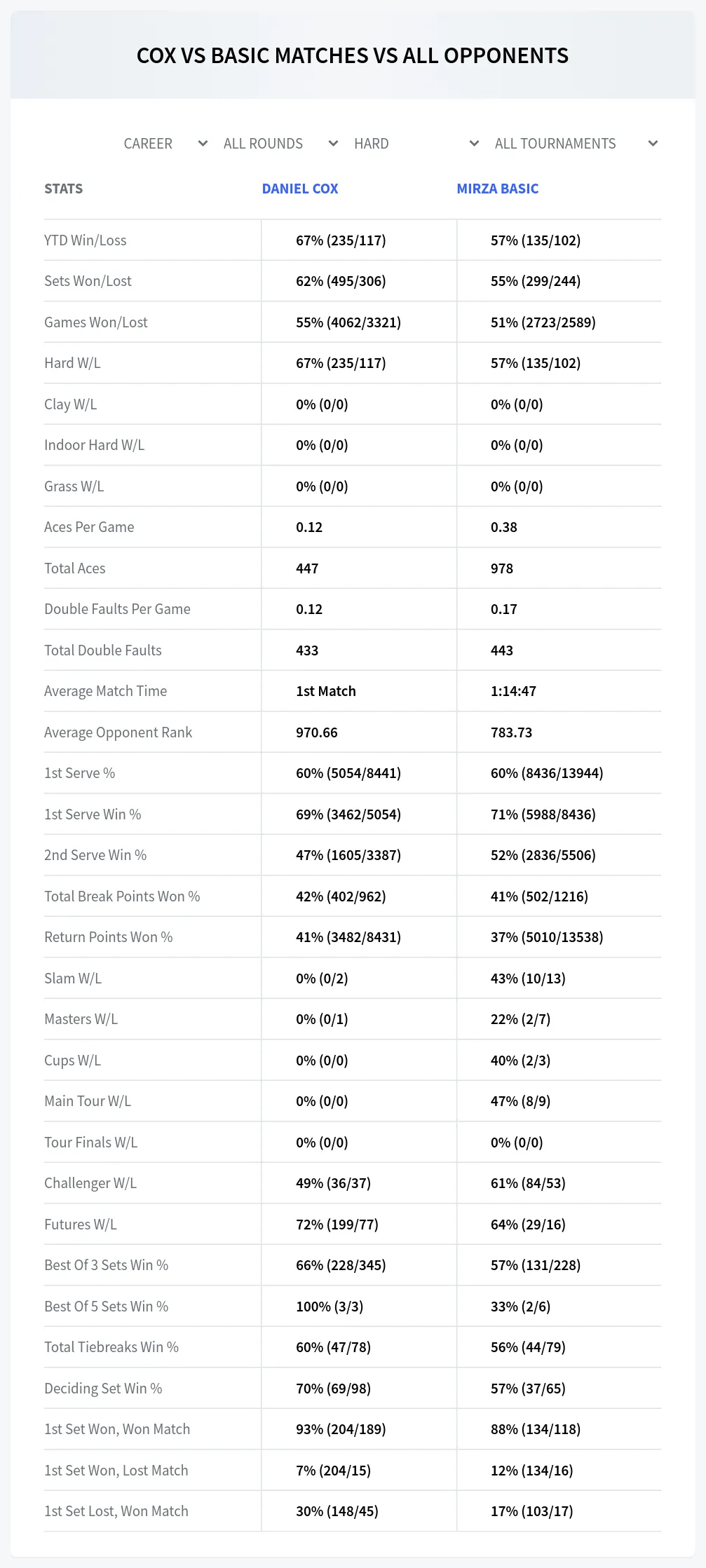 Daniel Cox Mirza Basic Prediction Stats