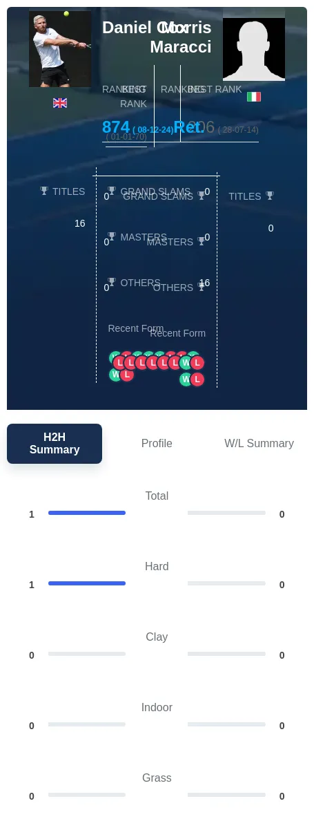 Cox Maracci H2h Summary Stats