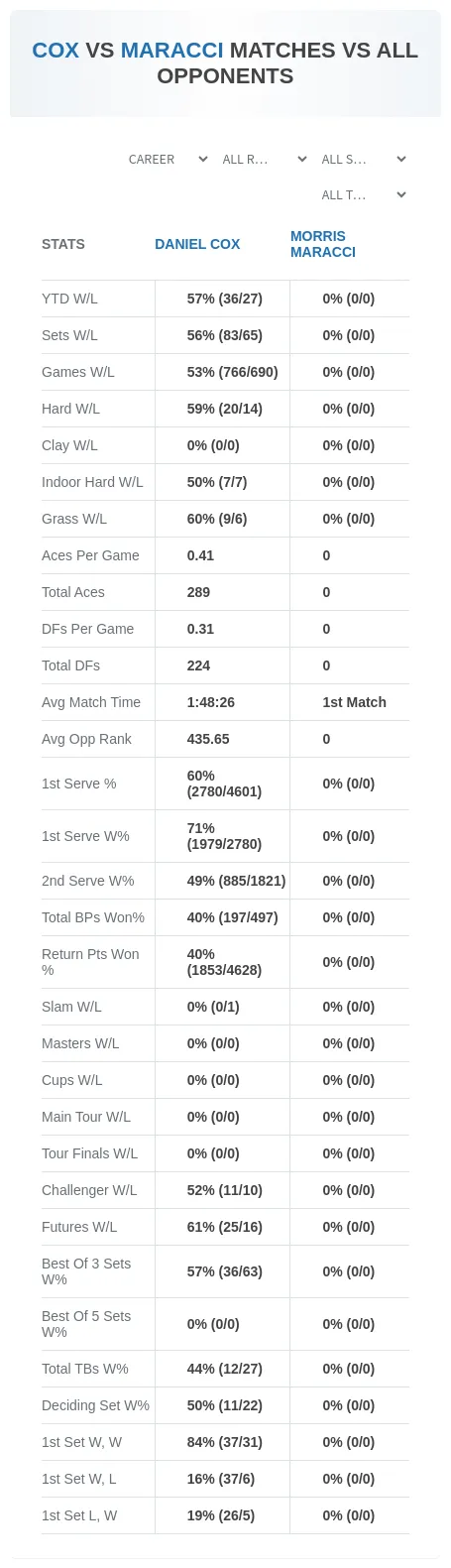 Daniel Cox Morris Maracci Prediction Stats