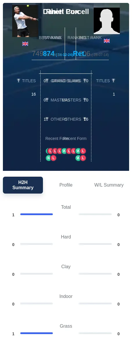Purcell Cox H2h Summary Stats