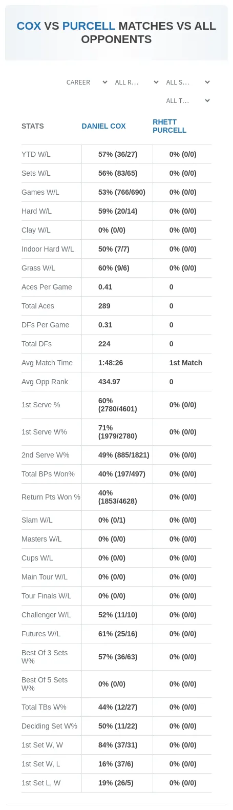 Rhett Purcell Daniel Cox Prediction Stats