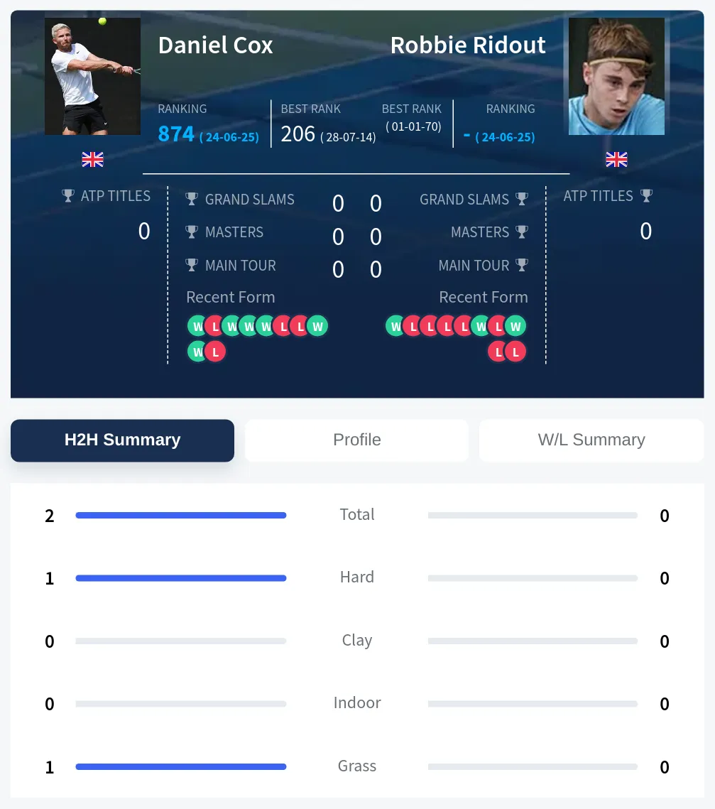 Cox Ridout H2h Summary Stats