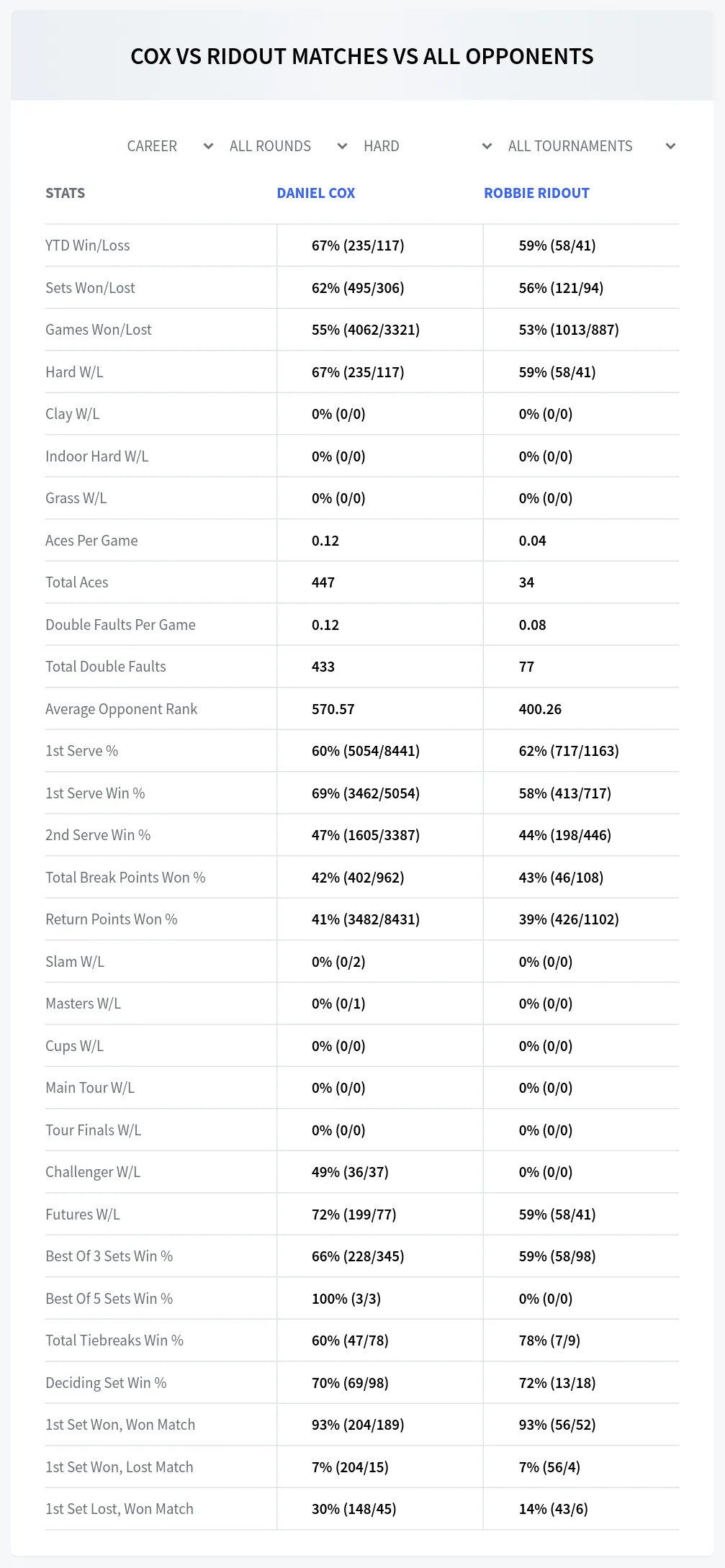 Daniel Cox Robbie Ridout Prediction Stats