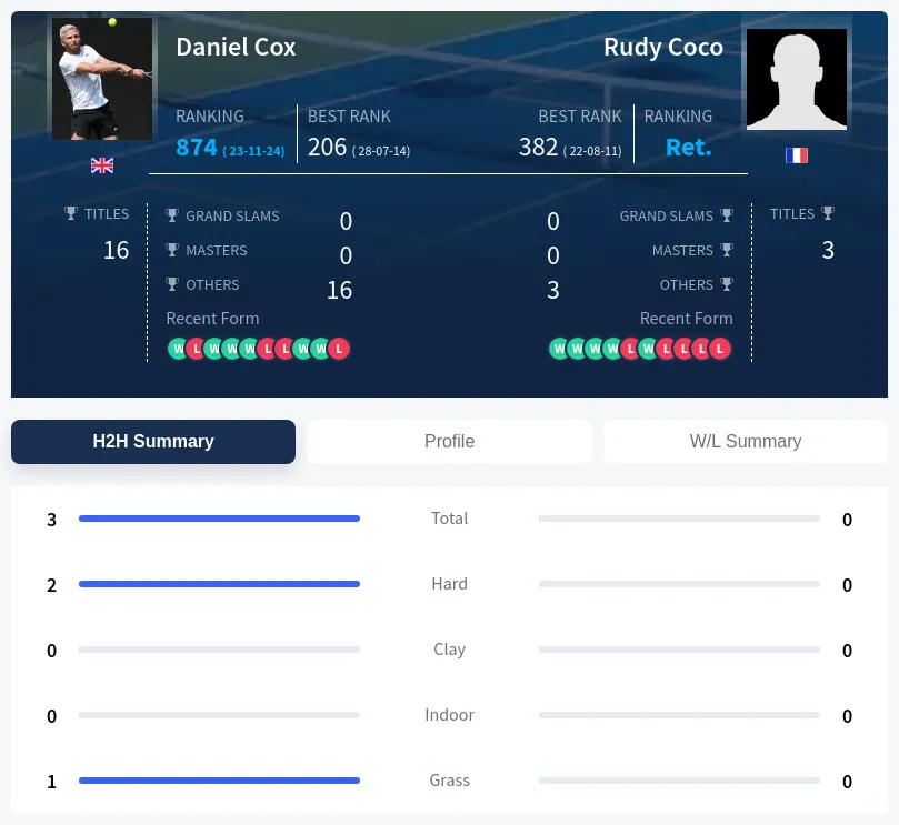 Cox Coco H2h Summary Stats