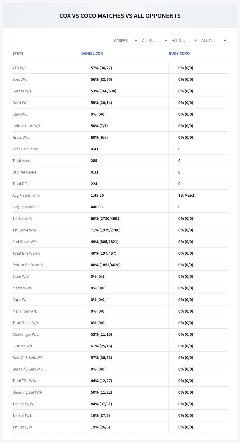 Daniel Cox Rudy Coco Prediction Stats
