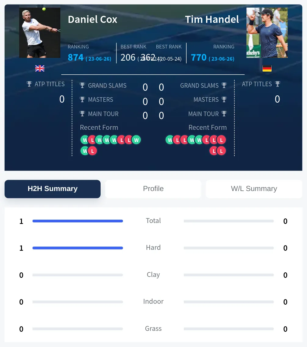 Cox Handel H2h Summary Stats