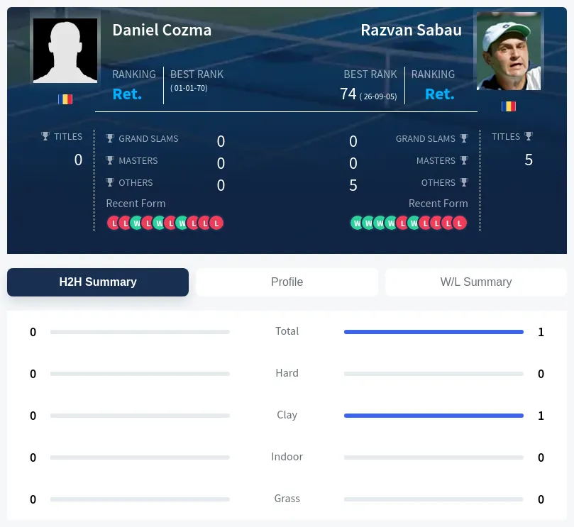 Cozma Sabau H2h Summary Stats