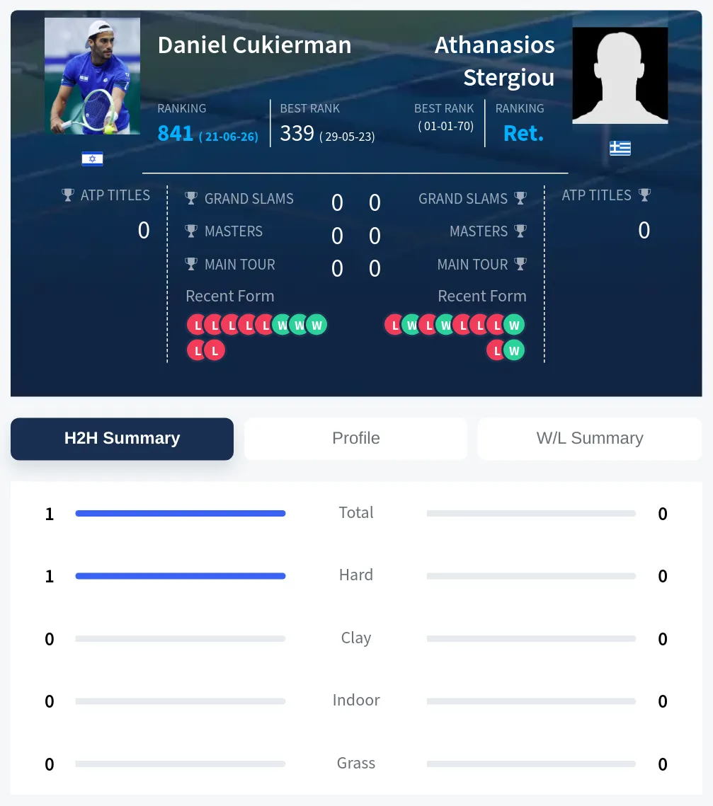 Cukierman Stergiou H2h Summary Stats