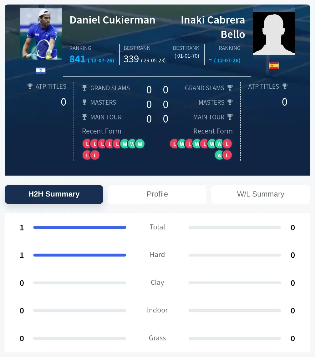 Bello Cukierman H2h Summary Stats