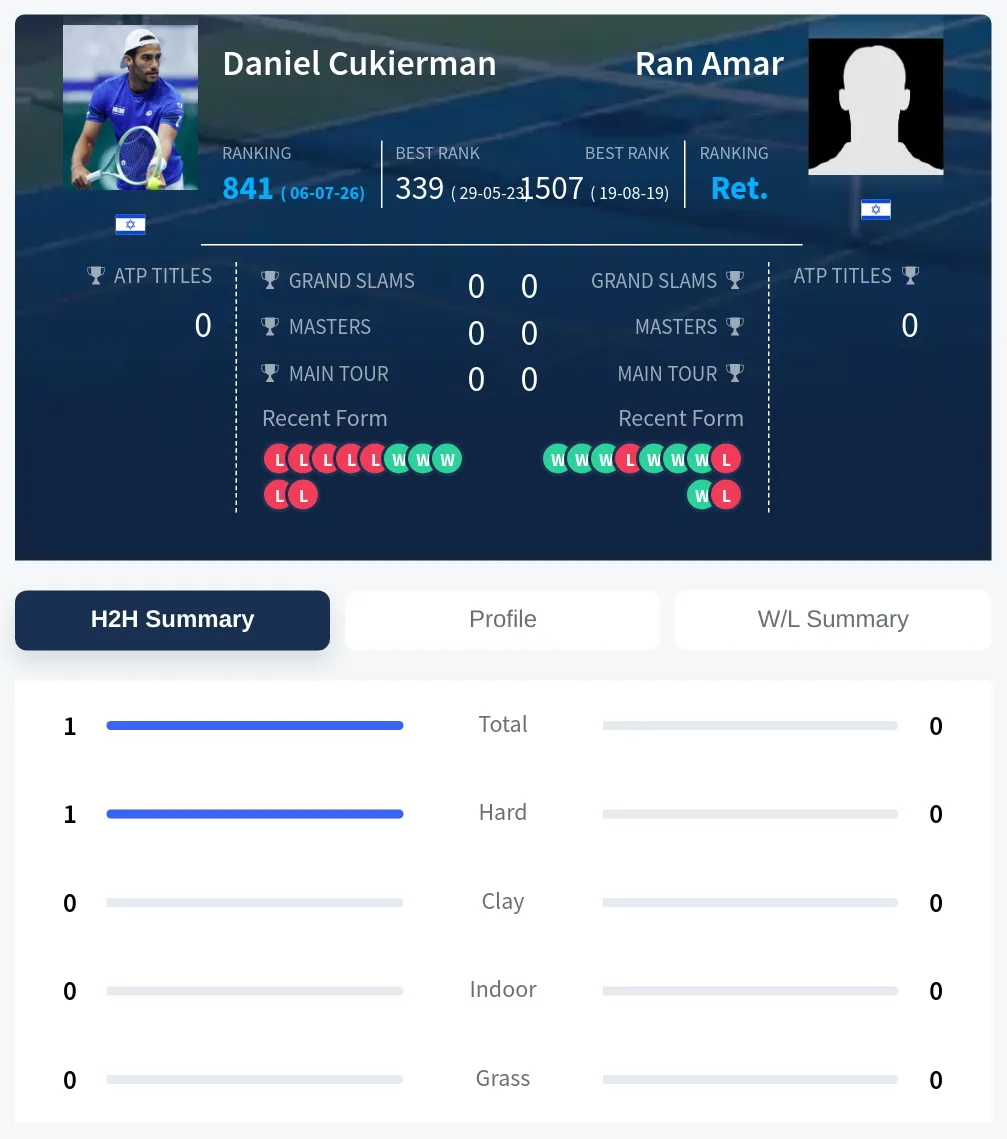 Cukierman Amar H2h Summary Stats
