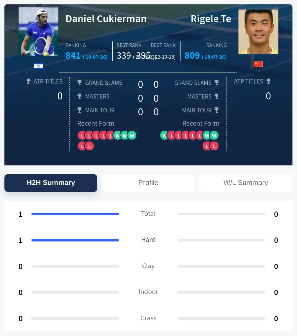 Cukierman Te H2h Summary Stats