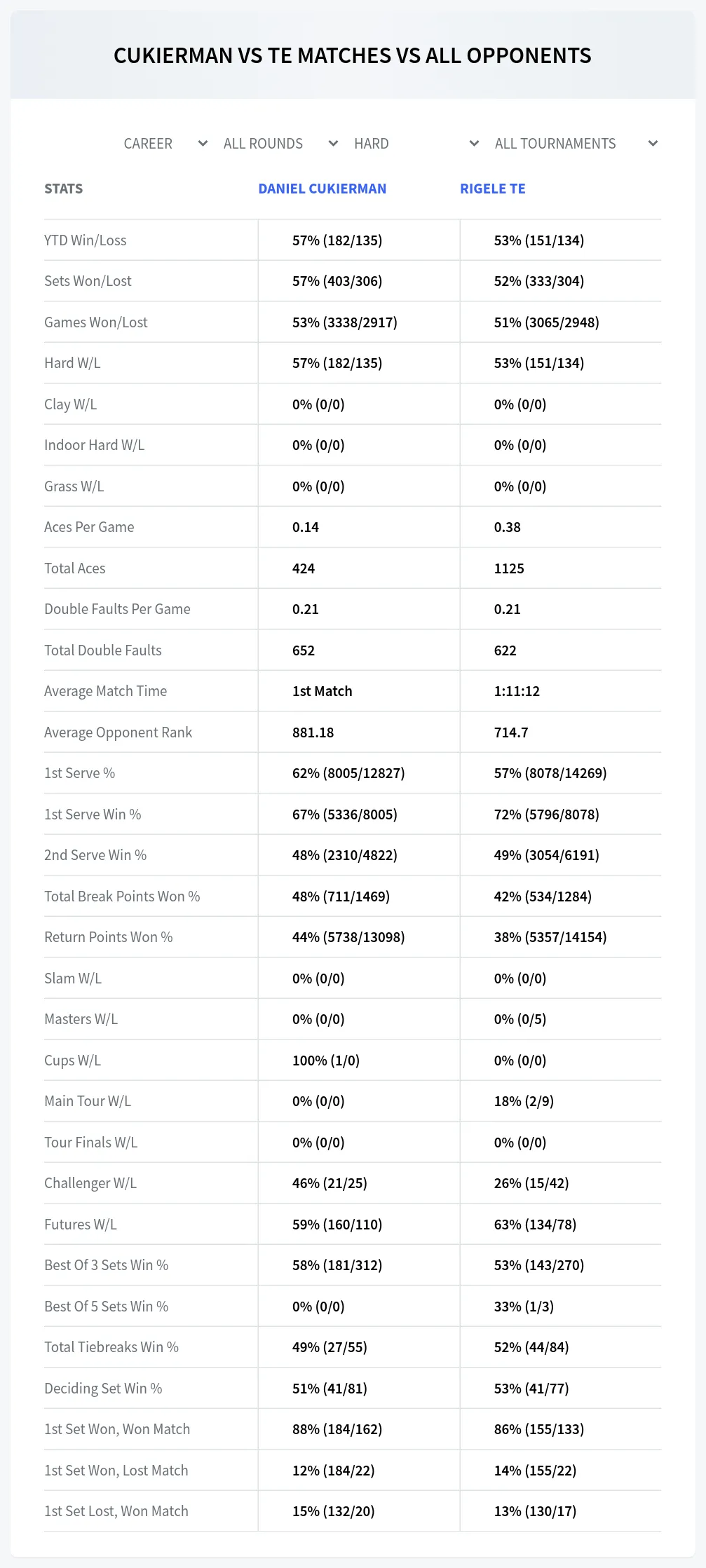 Daniel Cukierman Rigele Te Prediction Stats