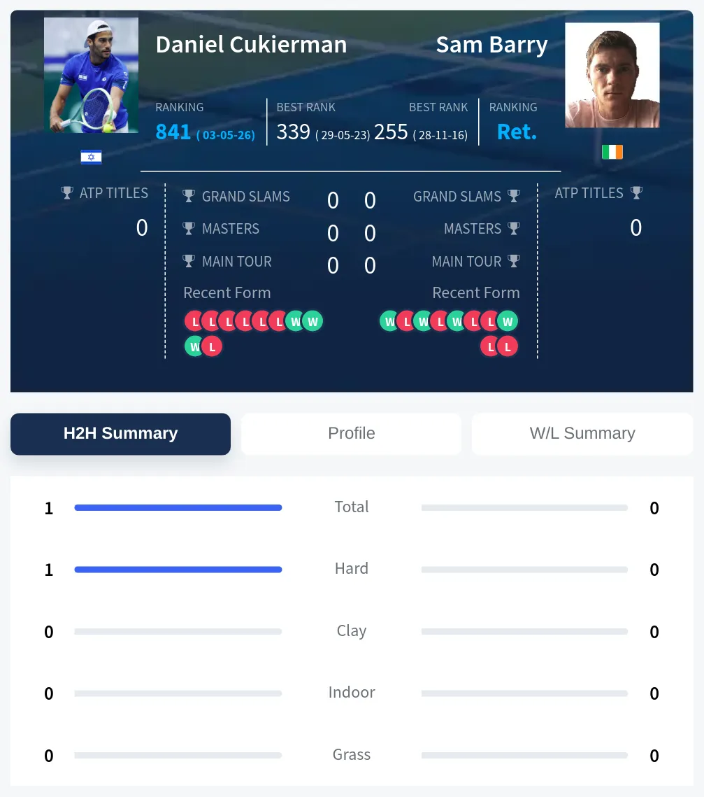Cukierman Barry H2h Summary Stats