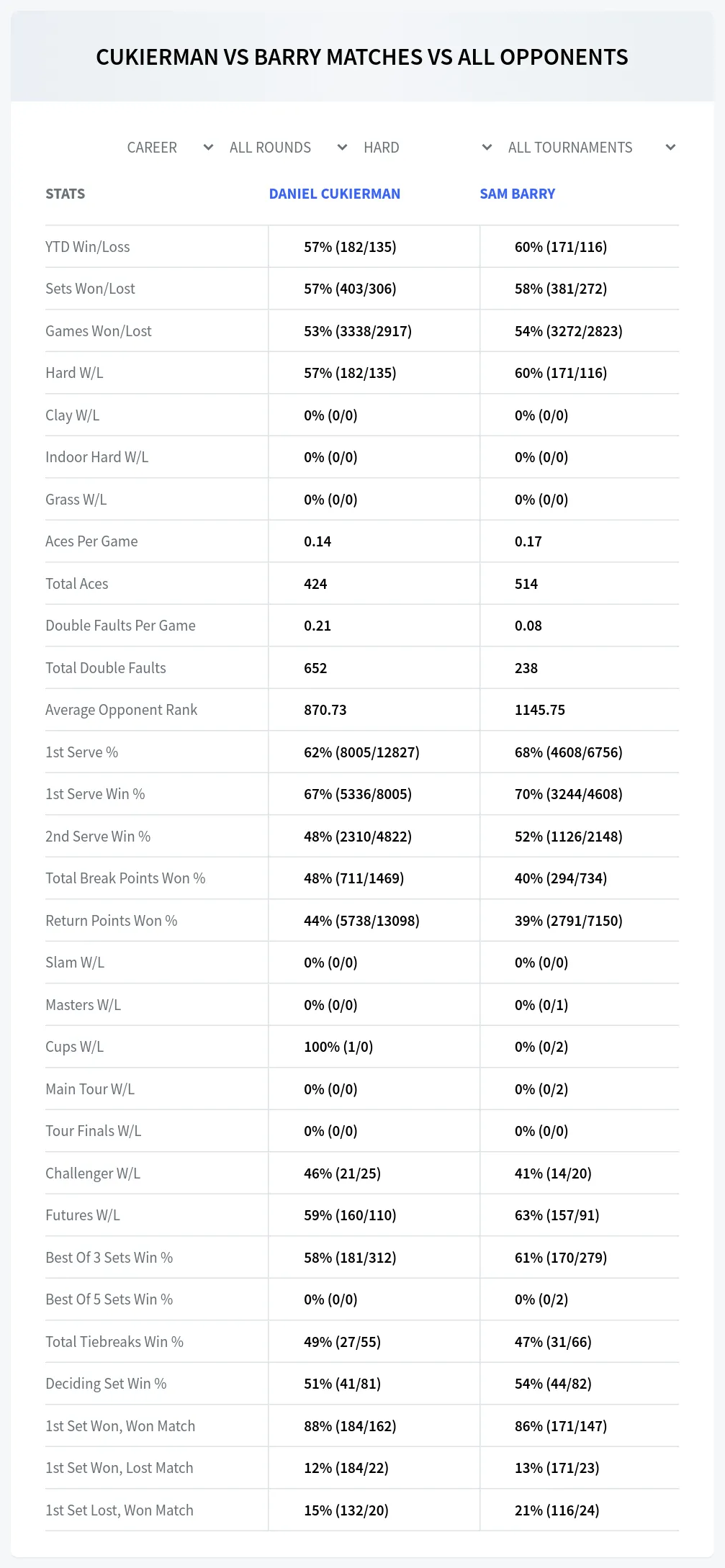 Daniel Cukierman Sam Barry Prediction Stats