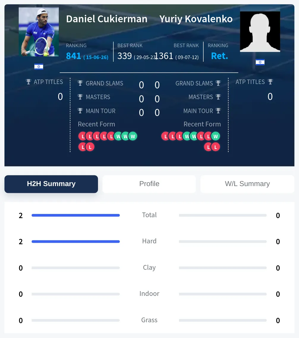 Cukierman Kovalenko H2h Summary Stats