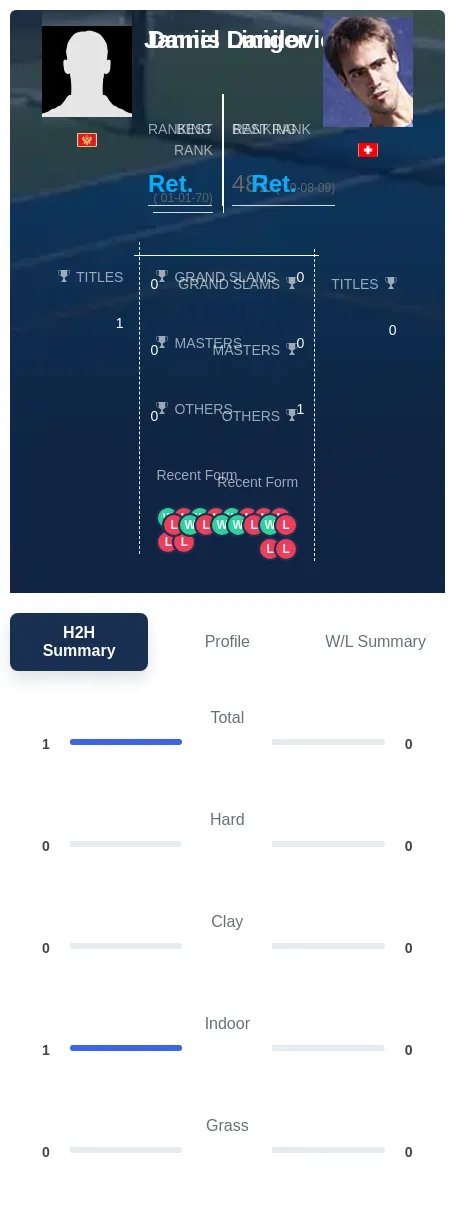 Liniger Danilovic H2h Summary Stats