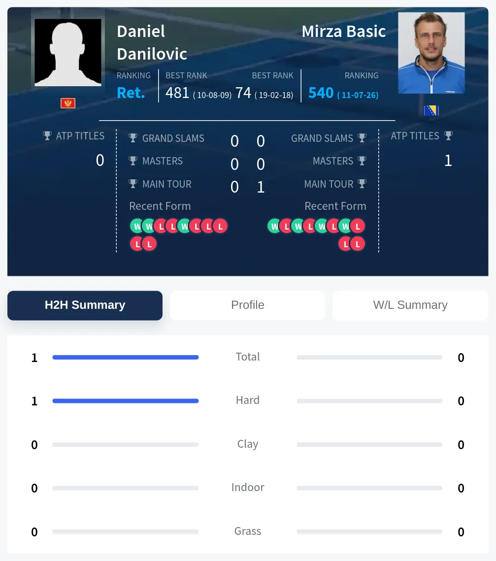 Danilovic Basic H2h Summary Stats