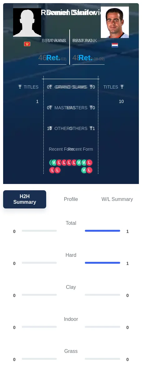 Danilovic Sluiter H2h Summary Stats