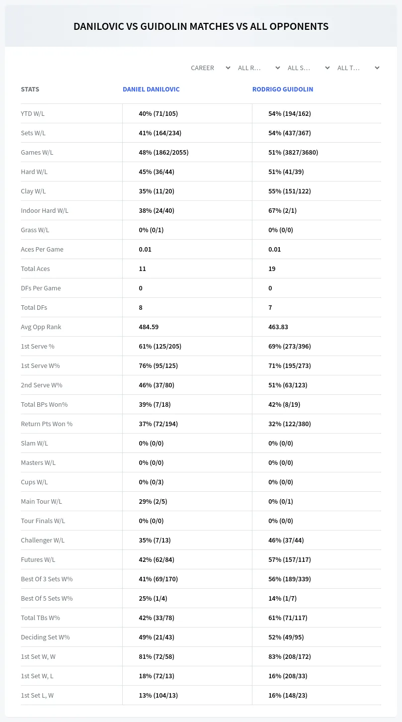 Daniel Danilovic Rodrigo Guidolin Prediction Stats