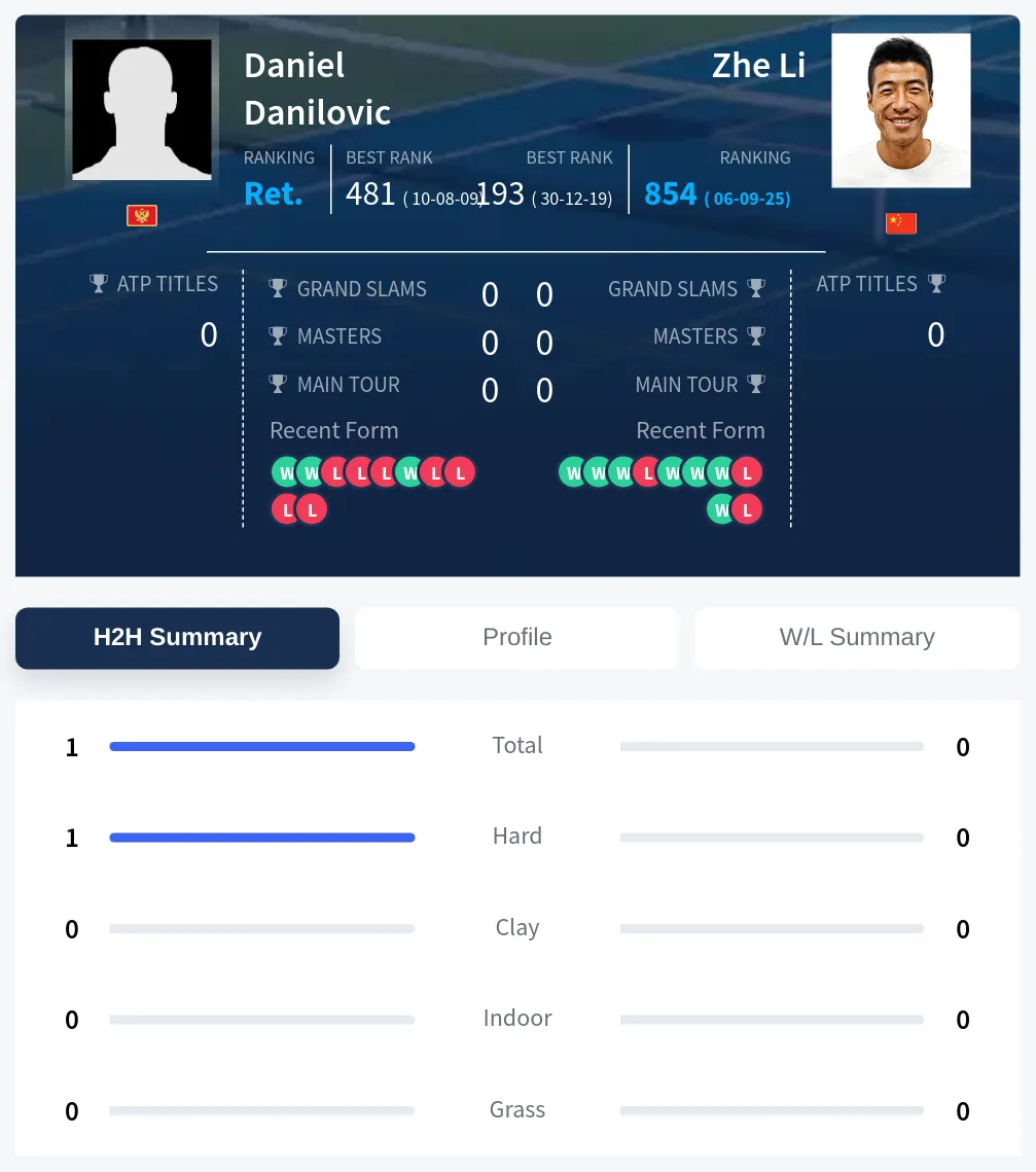 Danilovic Li H2h Summary Stats