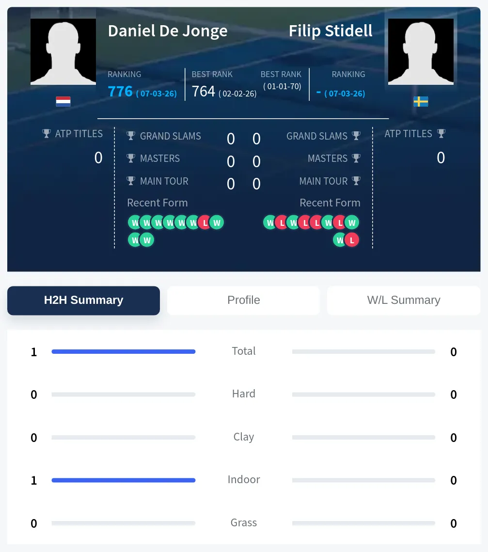 Jonge Stidell H2h Summary Stats