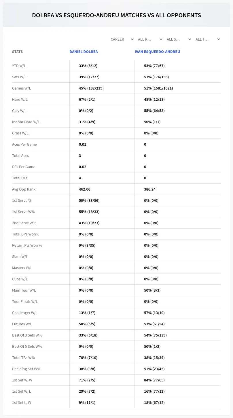 Daniel Dolbea Ivan Esquerdo-Andreu Prediction Stats