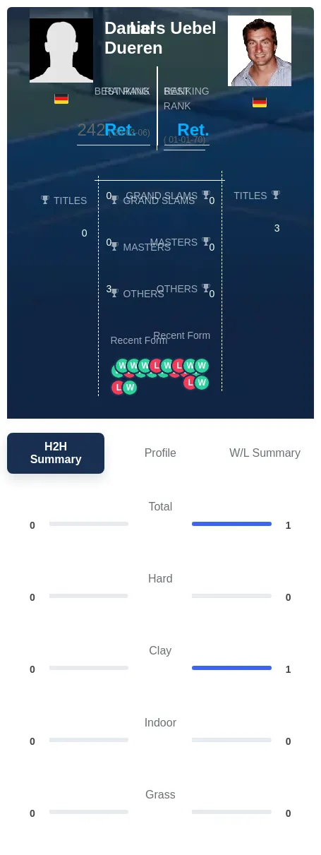 Dueren Uebel H2h Summary Stats