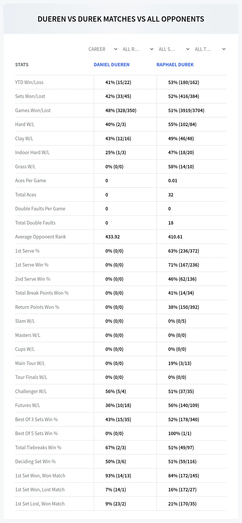 Daniel Dueren Raphael Durek Prediction Stats