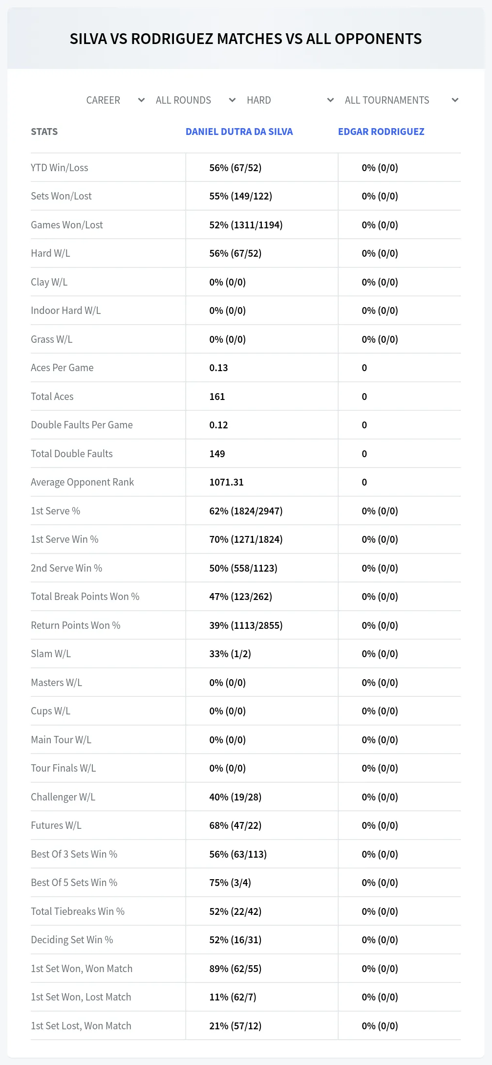 Daniel Dutra Da Silva Edgar Rodriguez Prediction Stats