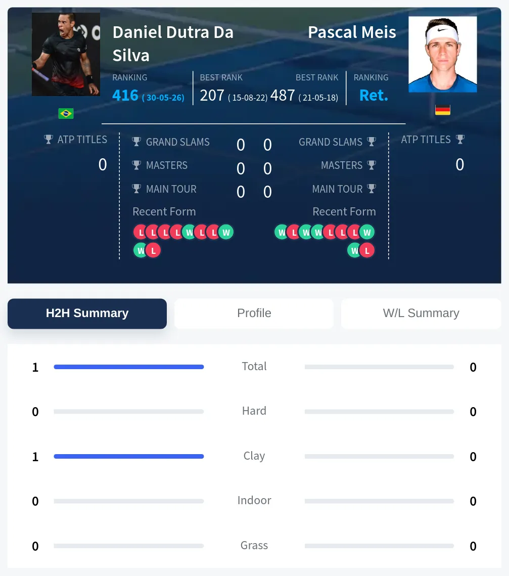 Silva Meis H2h Summary Stats