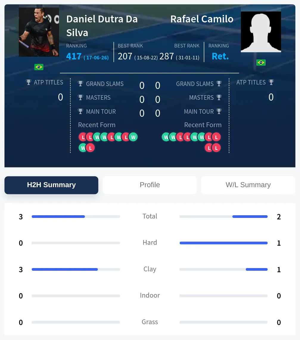 Camilo Silva H2h Summary Stats