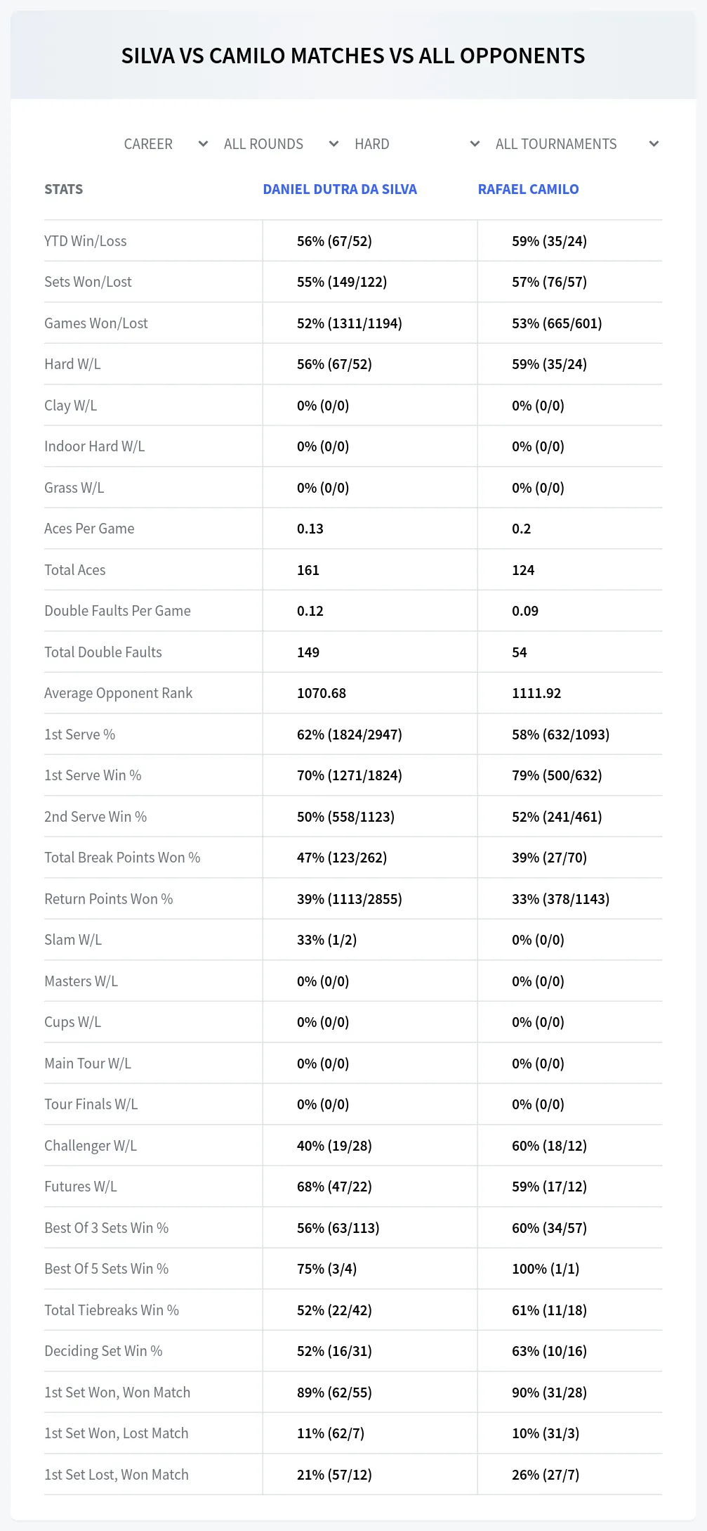 Rafael Camilo Daniel Dutra Da Silva Prediction Stats