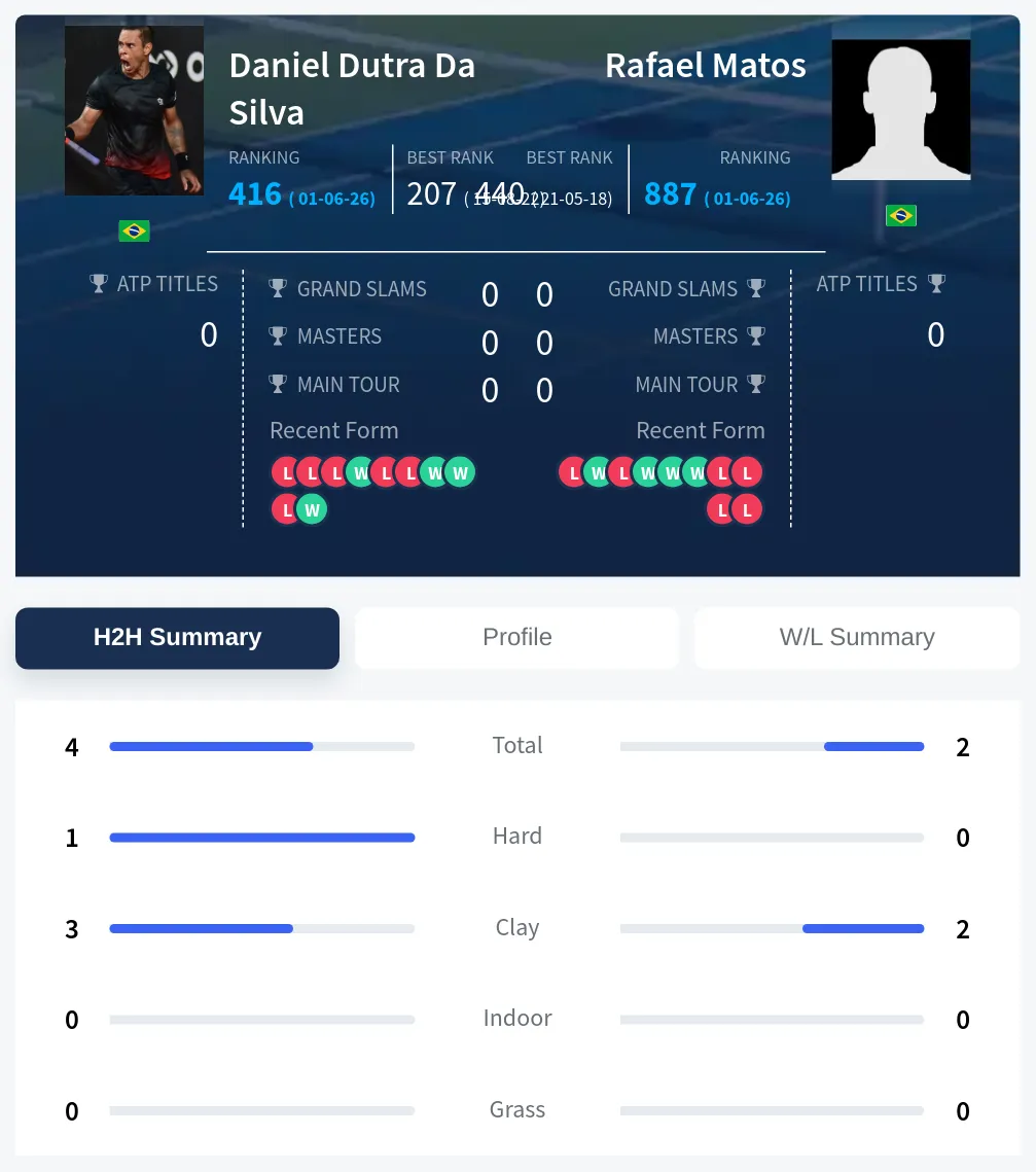 Silva Matos H2h Summary Stats